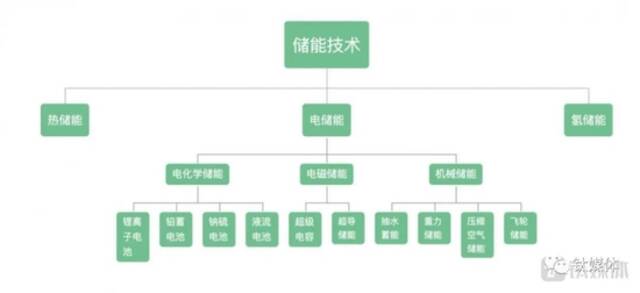 万亿储能透视：一个新晋超级风口下的亢奋与迷茫