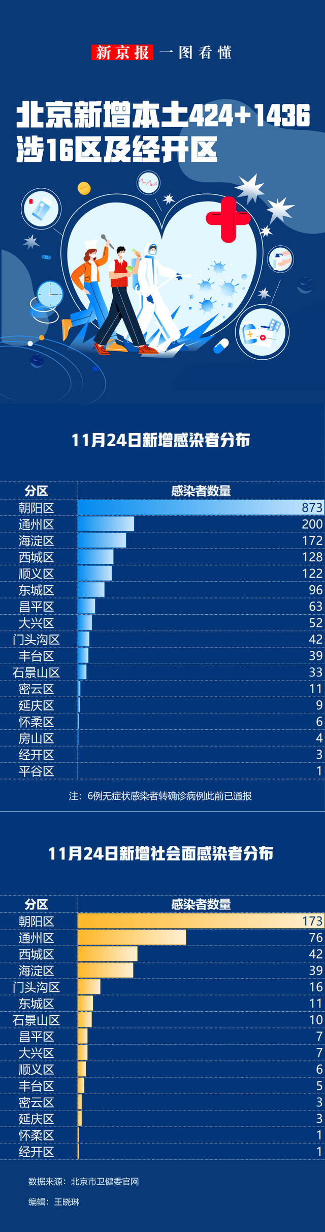 一图看懂丨北京11月24日新增本土感染者“424+1436”