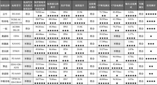 广东省佛山市消委会测评10款便携式充电枪 奥睿科等3款样品“CP接地测试”不符合要求