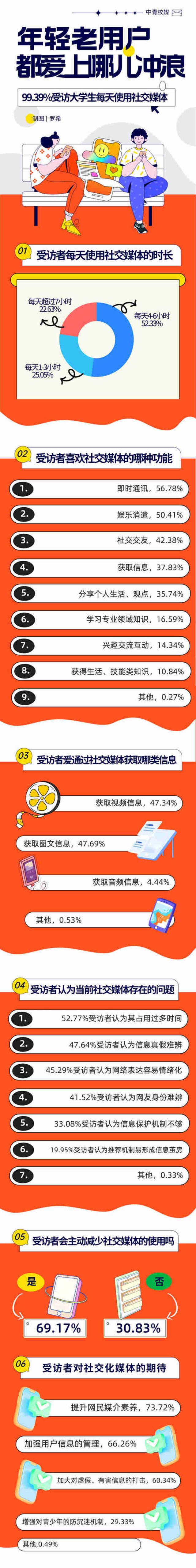 调查：99.39%受访大学生每天使用社交媒体 年轻老用户边“冲浪”边“治水”