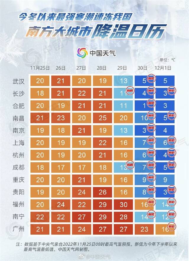 月底这场寒潮有多强？郊区跌至0℃ 上海或一夜入冬