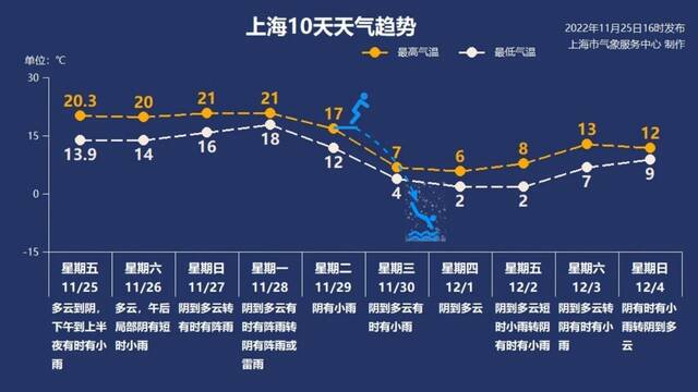 月底这场寒潮有多强？郊区跌至0℃ 上海或一夜入冬