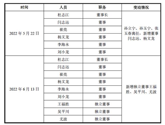 思哲睿董事会情况，图片来自于招股书