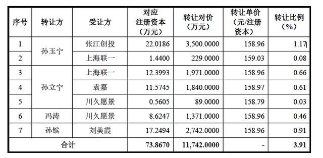 三人套现总额超过1亿元，图片来自招股书