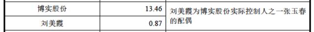 刘美霞为博实股份实控人之一配偶，图片来自招股书