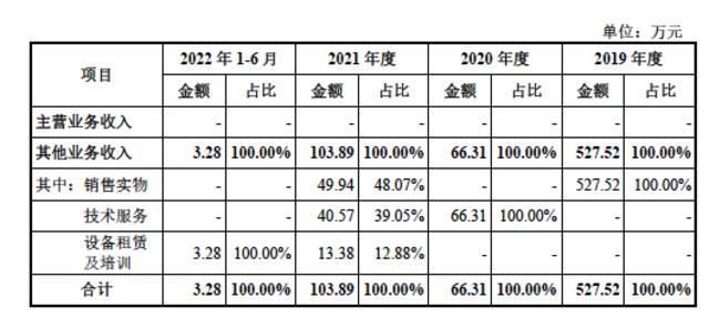 思哲睿报告期内销售情况，图片来自招股书