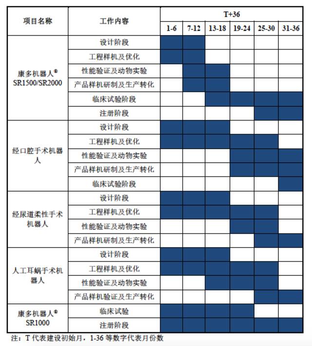 手术机器人研发项目周期多为3年，图片来自招股书