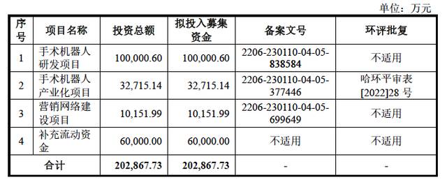 募集资金投资项目概况，图片来自招股书