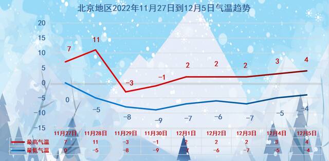 北京双休日云量渐增气温降 下周一强冷空气再袭