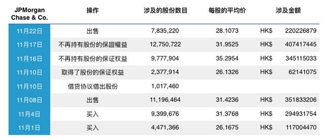 摩根大通11月多次买入卖出小鹏股份，制图：澎湃新闻记者戚夜云