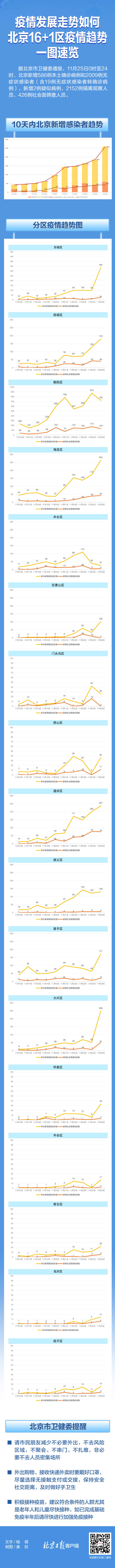 看看你所在的区，近10天疫情发展走势如何