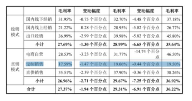 来源：企业招股书