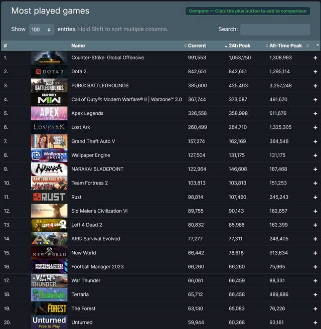 Steam创下新纪录：同时在线玩家突破3100万