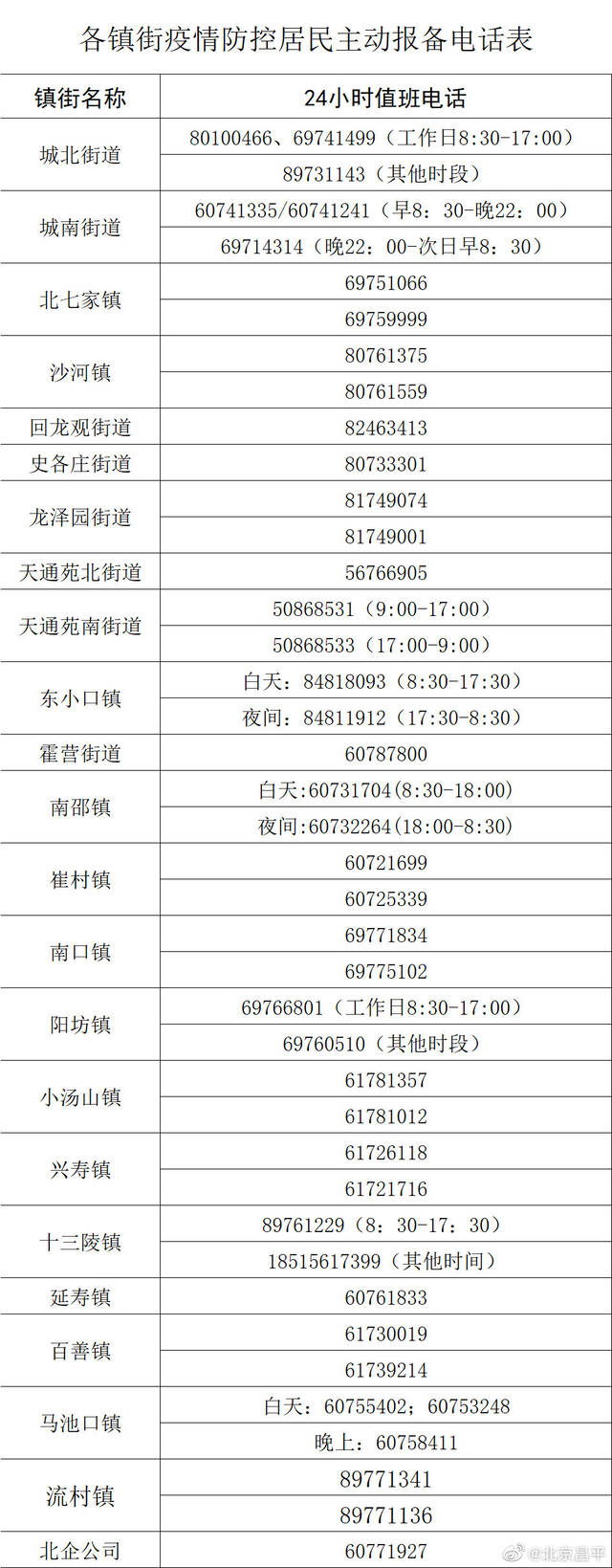 11月27日0时至15时，昌平新增新冠肺炎病毒感染者91例，风险点位公布