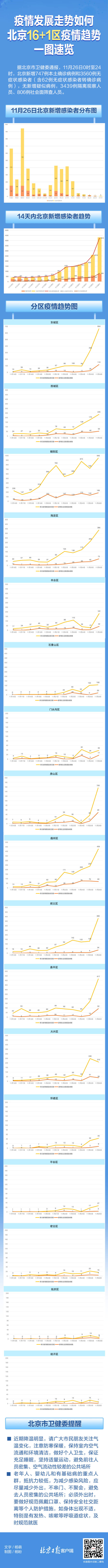 疫情发展走势如何？北京16+1区疫情趋势一图速览