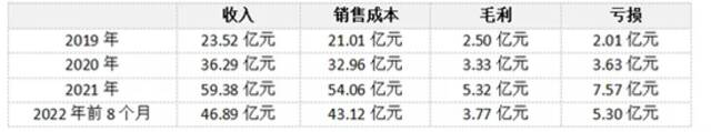 圆心科技财务数据来源：36氪根据招股书制表