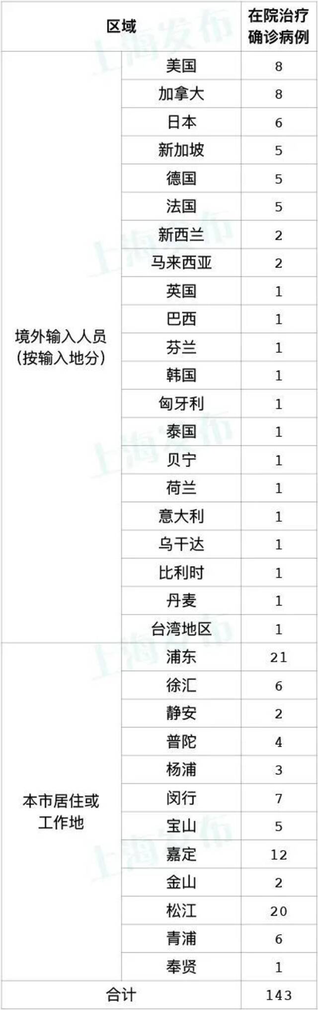 上海昨日新增本土新冠肺炎确诊病例16例，新增本土无症状感染者128例