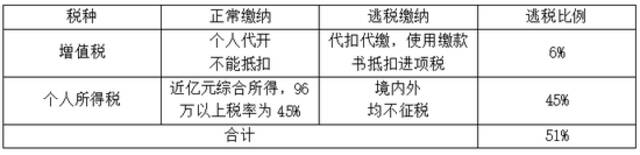 魔高一尺道高一丈——从范冰冰到郑爽再到吴亦凡，看逃税技术迭代