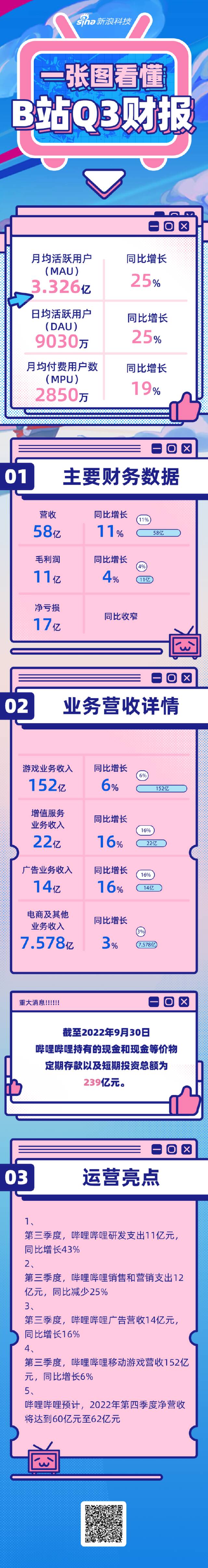 一图看懂B站Q3财报：日活9030万，月活3.326亿，月均付费用户数2850万