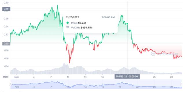 （Chilliz价格走势图，来源：coinmarketcap）