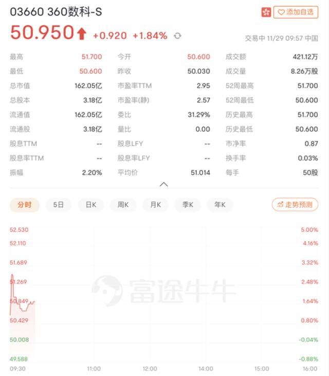 360数科成功回港二次上市，市值超160亿港元