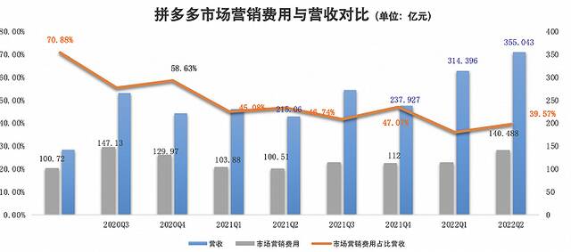 互联网集体“降本增效”的当下，拼多多还在使劲花钱