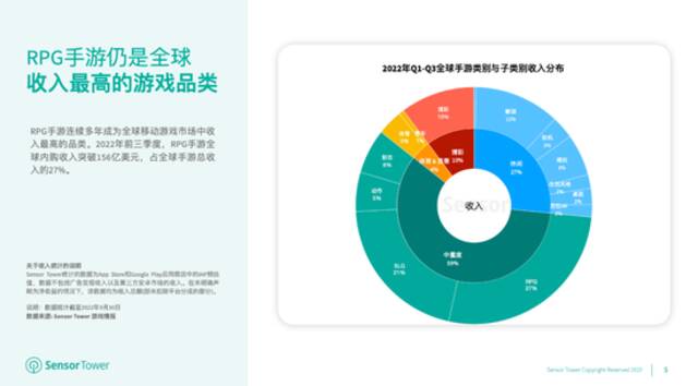 Sensor Tower：2022年全球RPG手游收入已突破156亿美元，占全球手游总收入27%