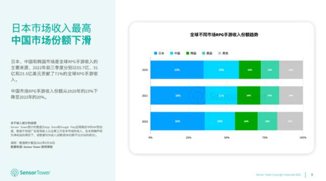 Sensor Tower：2022年全球RPG手游收入已突破156亿美元，占全球手游总收入27%