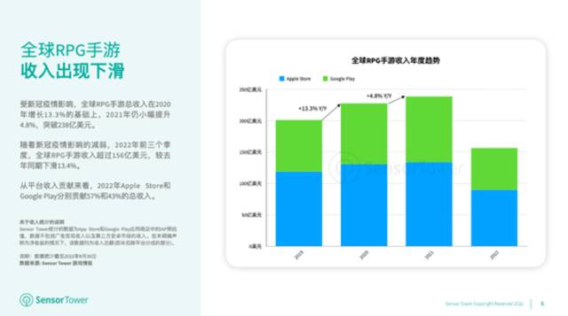 Sensor Tower：2022年全球RPG手游收入已突破156亿美元，占全球手游总收入27%