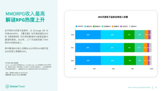 Sensor Tower：2022年全球RPG手游收入已突破156亿美元，占全球手游总收入27%