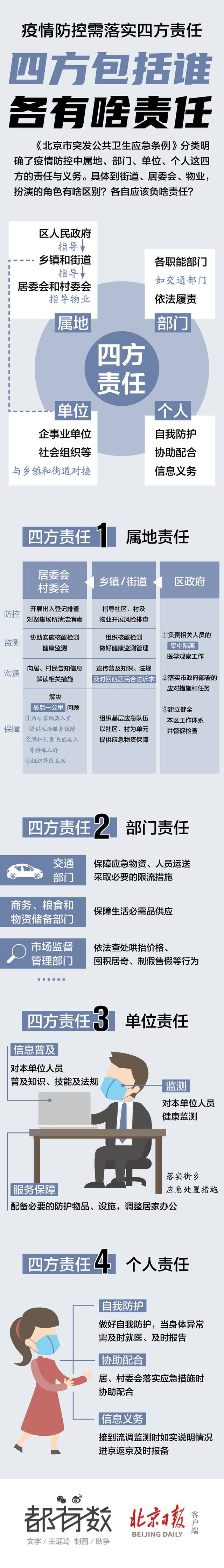 疫情防控需落实四方责任！四方包括谁？各有啥责任？一图读懂