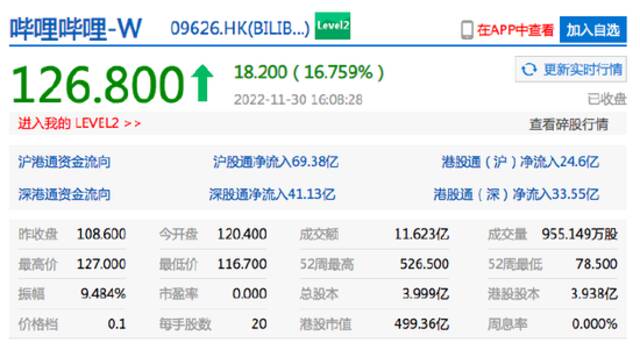 哔哩哔哩港股收涨超16% 美团涨超5%