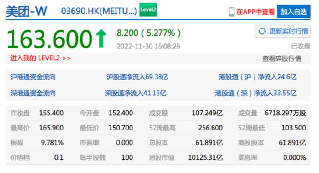 哔哩哔哩港股收涨超16% 美团涨超5%