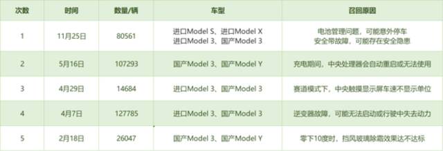 特斯拉再陷“质量门”：一年国内召回40万辆，全年销售KPI恐难达成？