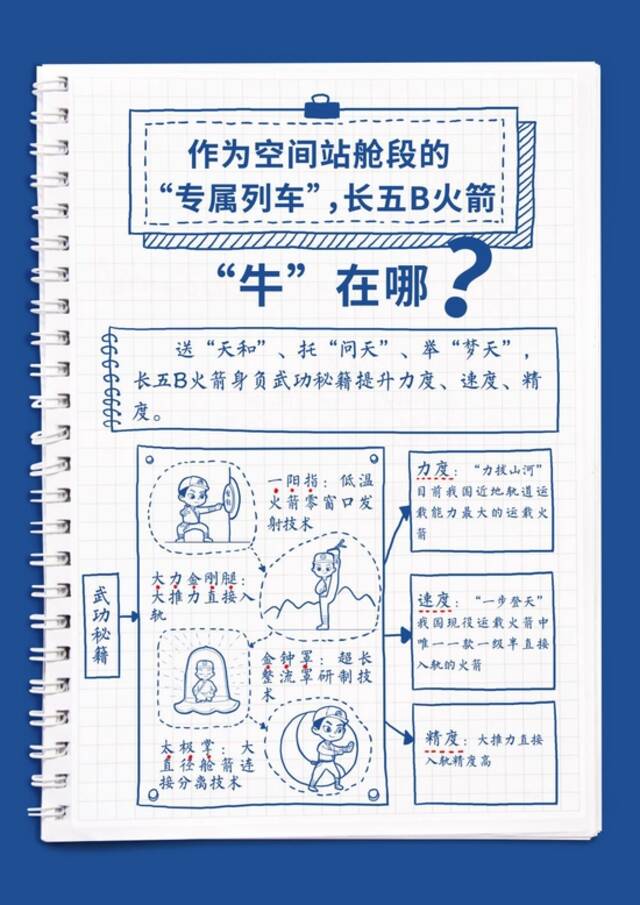 航天新征程丨长征火箭太空“建房”手账