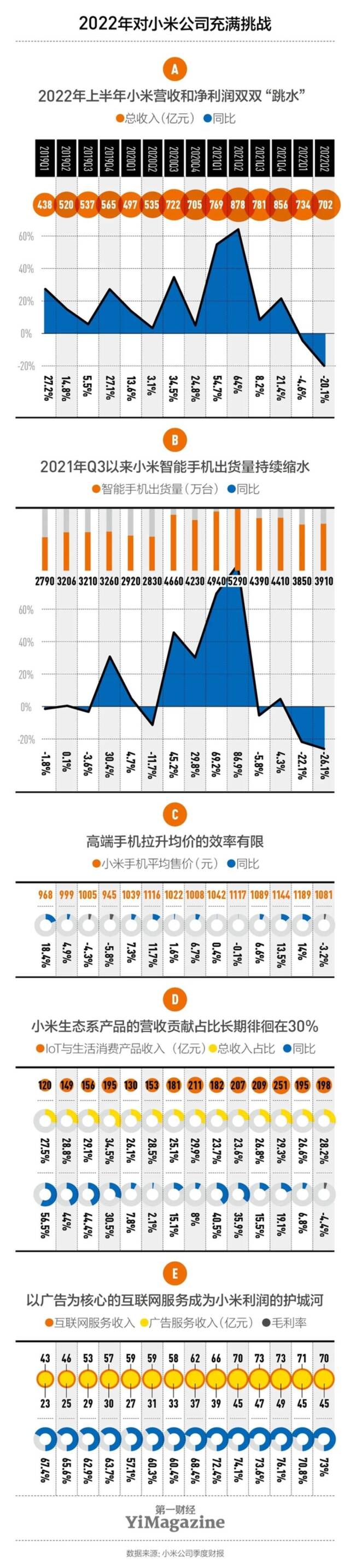 小米的2022，又是“承压之年”