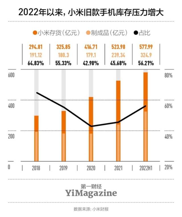 小米的2022，又是“承压之年”