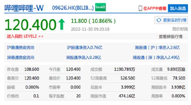 哔哩哔哩港股开涨近11% 公司第三季度净亏损收窄