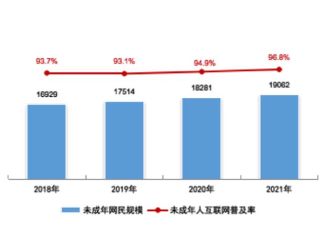 报告：2021年我国未成年网民达1.91亿，未成年人互联网普及率达96.8%