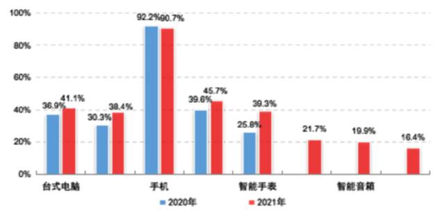 报告：2021年我国未成年网民达1.91亿，未成年人互联网普及率达96.8%