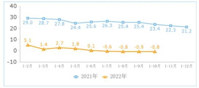 图互联网业务收入累计增长情况（%）