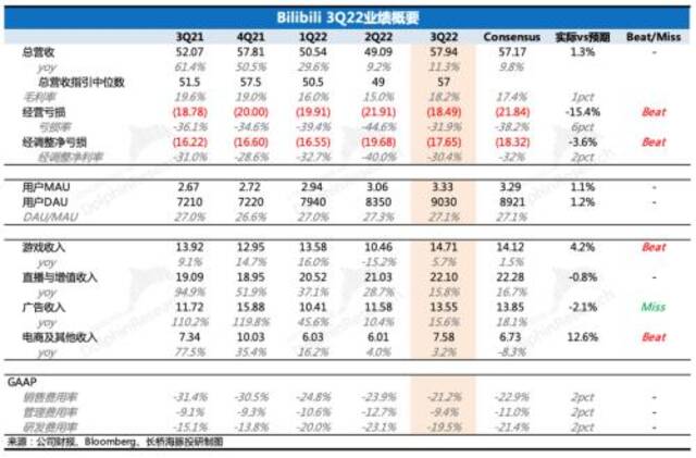 B站经营拐点逼近？仍需“下猛药”打破质疑