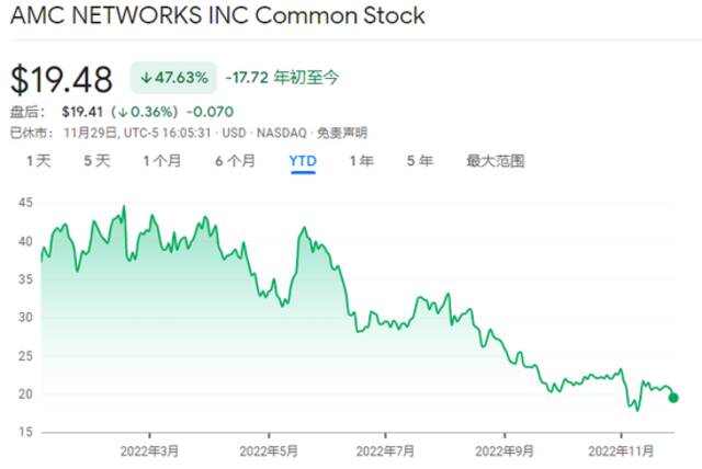 裁员风吹到媒体业 知名美剧制作公司AMC宣布裁员20%