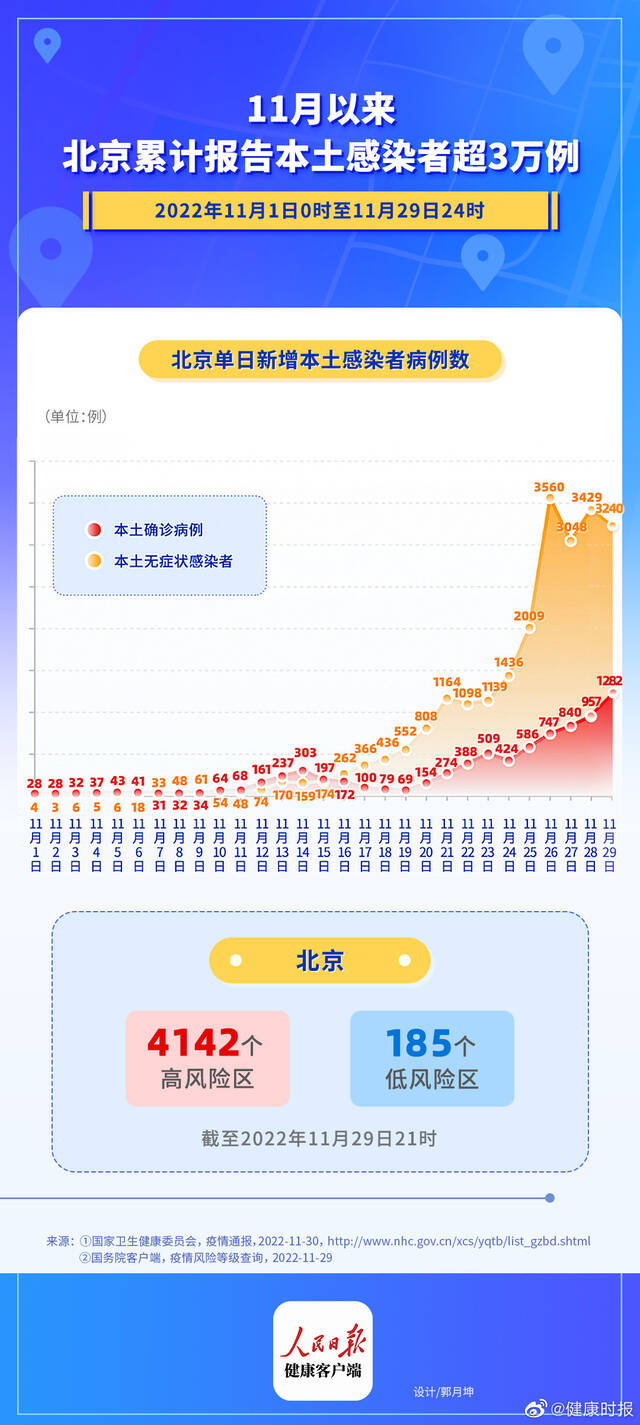 11月以来北京累计报告本土感染者超3万例，新增无症状感染者呈下降趋势