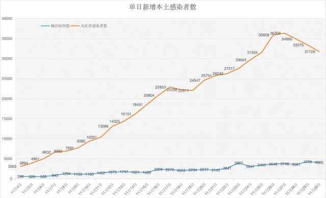 本土新增4080+31720！国内科研团队验证：奥密克戎致病力已大幅降低！新冠有无后遗症？专家回应