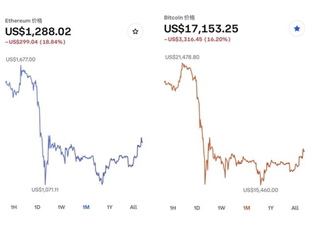 比特币（右）和以太坊（左）一个月内价格走势。图片来自Coinbase