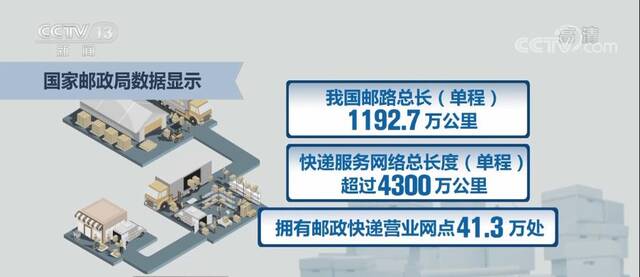 邮政快递年新增就业20万人以上 日均业务量超3亿件成常态