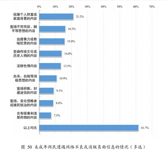 2021年近四成未成年网民遭遇过不良信息，炫富躺平类影响最广