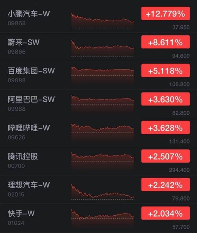 香港恒生指数高开低走收涨0.75% 小鹏汽车涨超12%