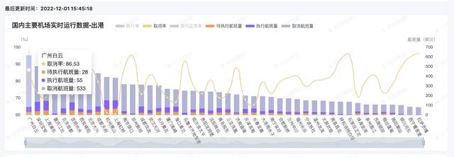 广州防控优化实施首日，交通物流酒店景点恢复怎样了